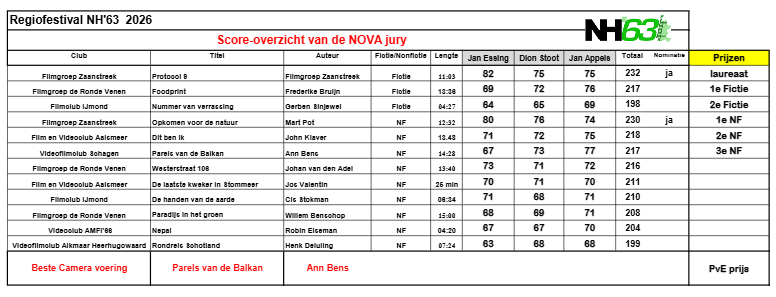 k2026 NH63   resultaten van de NOVA jury