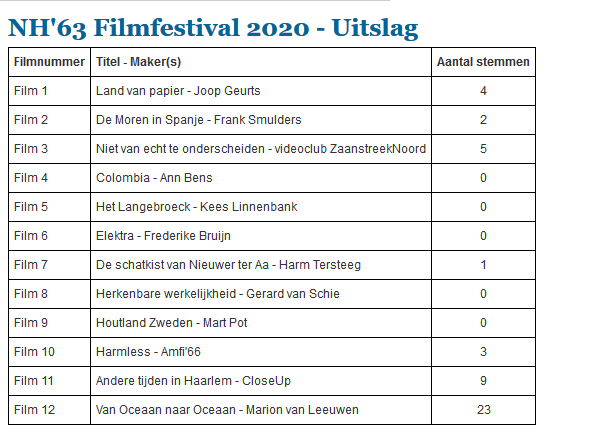 NH63 Filmfestival 2020 Uitslag